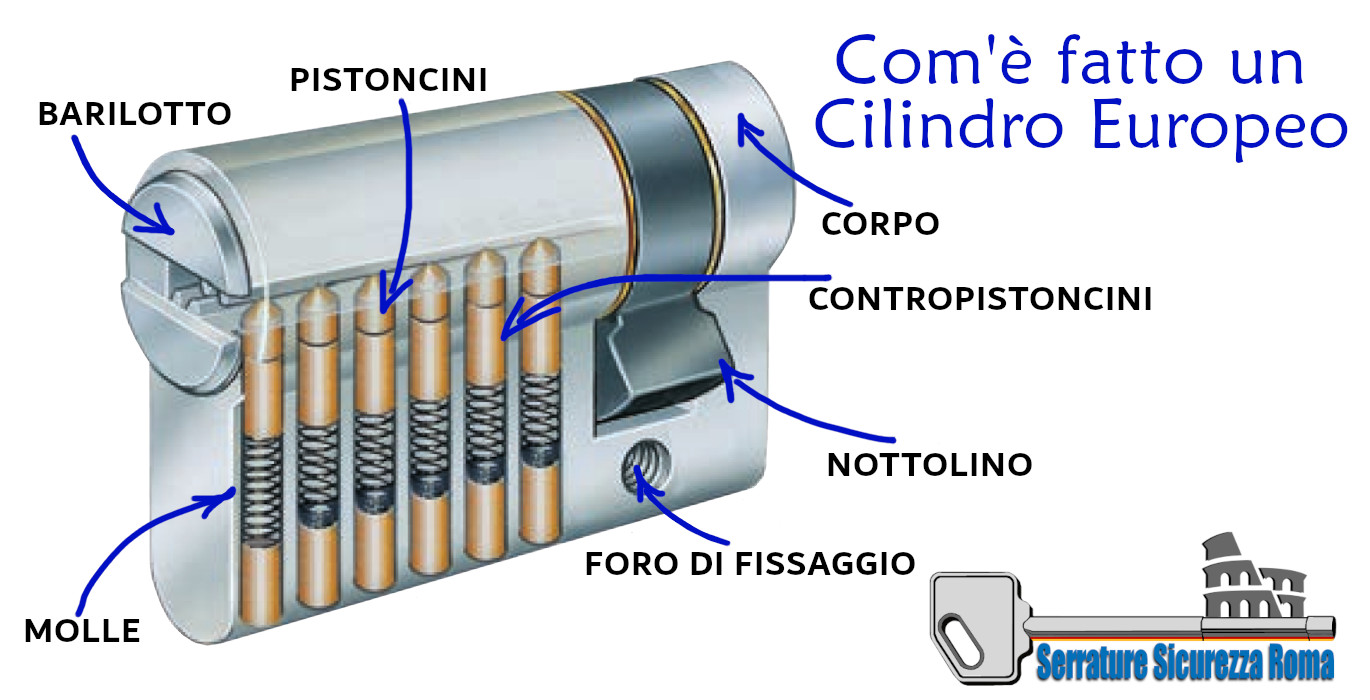 installazione cilindro a profilo europeo