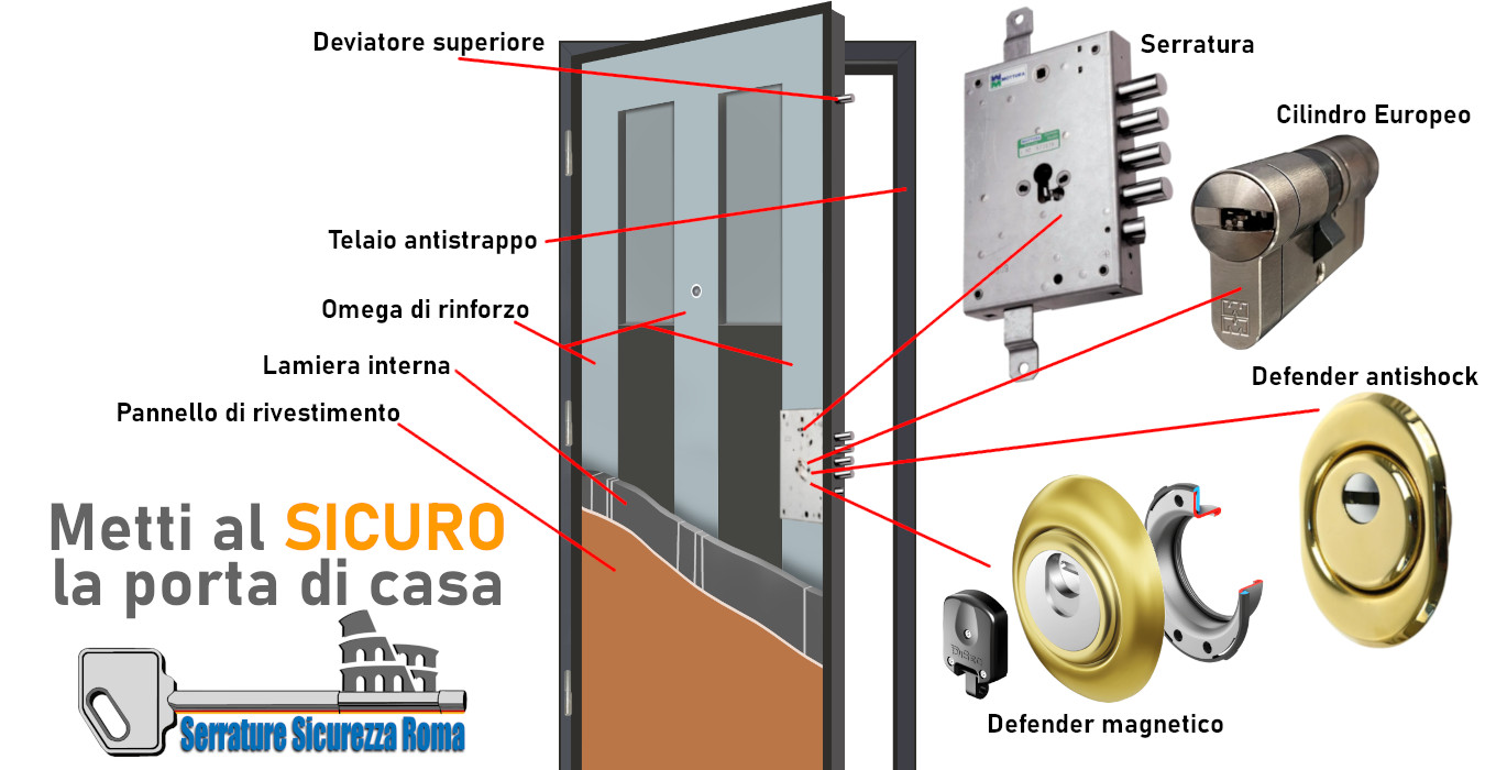 Metti al sicuro la tua casa